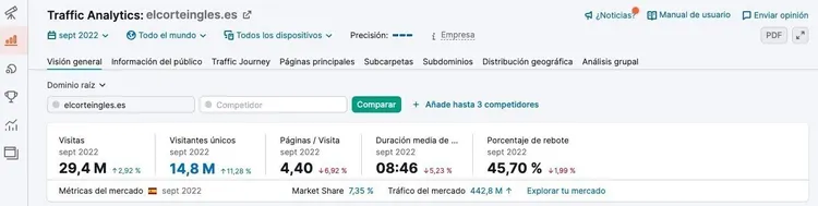 Traffic Analytics elcorteingles.es mostrando 20,4M visitantes, 14,8M páginas, 4,40 CPC, 45,70% share