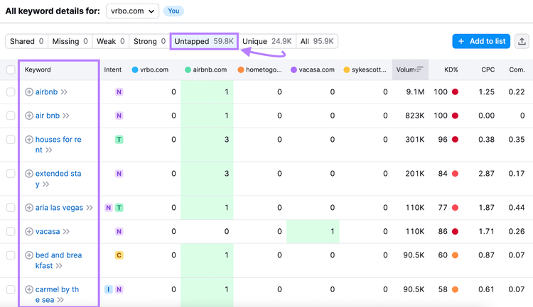 Palabras clave sin explotar para vrbo.com destacadas con la herramienta Semrush Keyword Gap