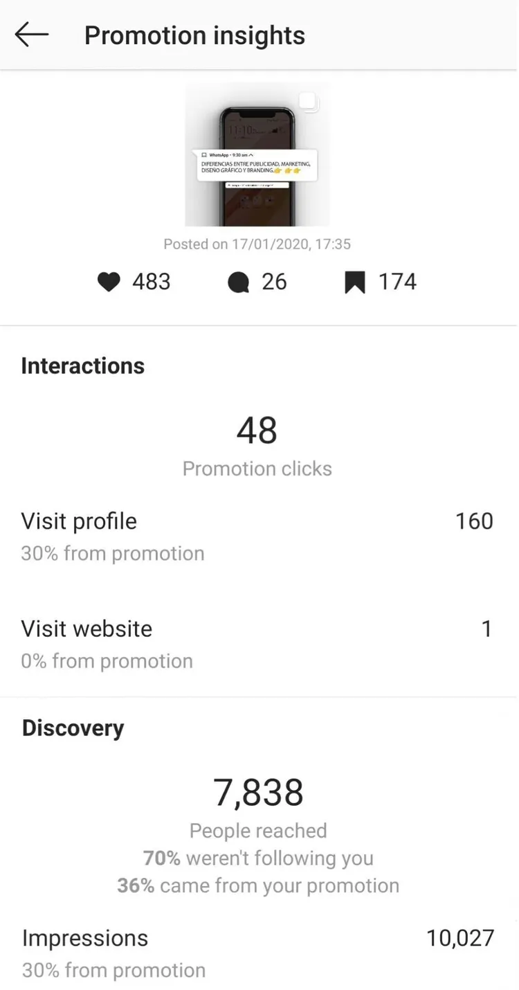 Analítica de promociones en Instagram