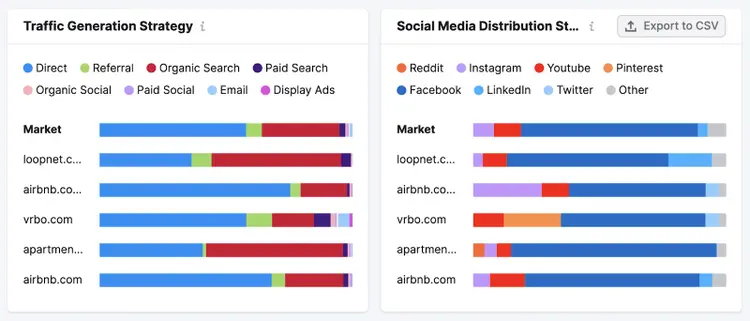 Un desglose de la generación de tráfico y la distribución en redes sociales en el informe Market Explorer