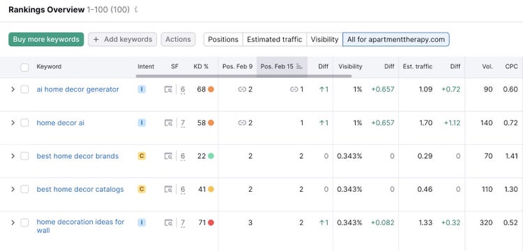 Informe general de clasificaciones en Semrush, que muestra las palabras clave y sus métricas clave
