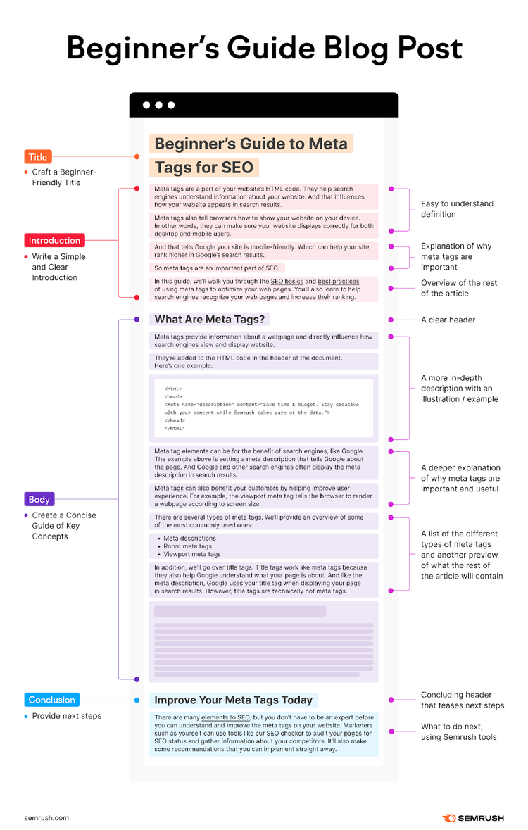 Una infografía que expone la "Guía para principiantes Blog Post"