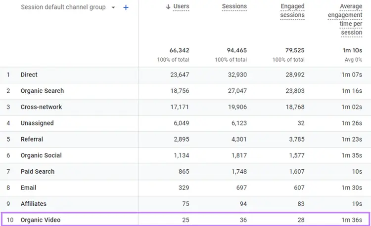 Tabla de fuentes de tráfico en GA4 con los datos de "Vídeo orgánico" resaltados