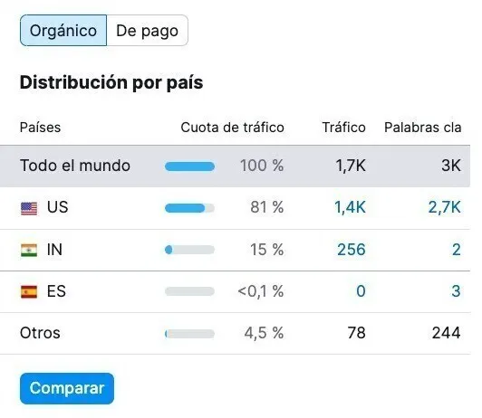 Distribución por país mostrando 100% tráfico global, 81% USA, 15% India, menos España