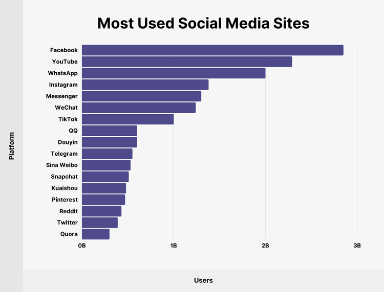 Most used social media sites