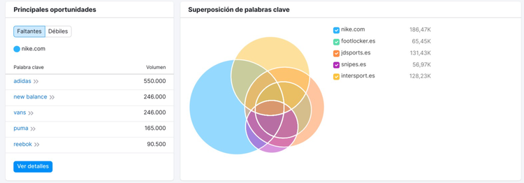 Diagrama de Venn con superposición de palabras clave entre competidores