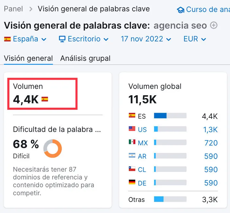 Keyword Overview for 'agencia seo' showing volume 4.4K, difficulty 68% difícil