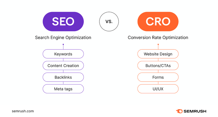 Optimización de motores de búsqueda (SEO) vs optimización de la tasa de conversión (CRO)