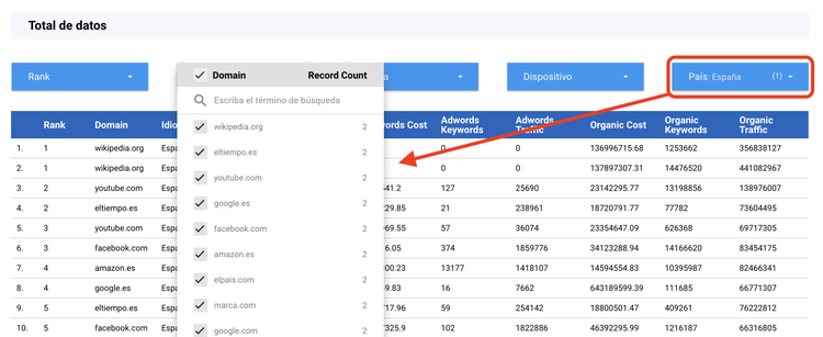 Ranking SEO de SEMrush - Modelos comparativos por país - España