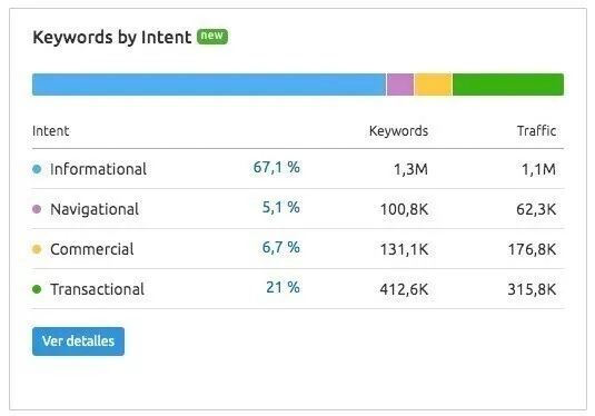 Keywords by Intent bar chart showing breakdown by informational, navigational, commercial, transactional