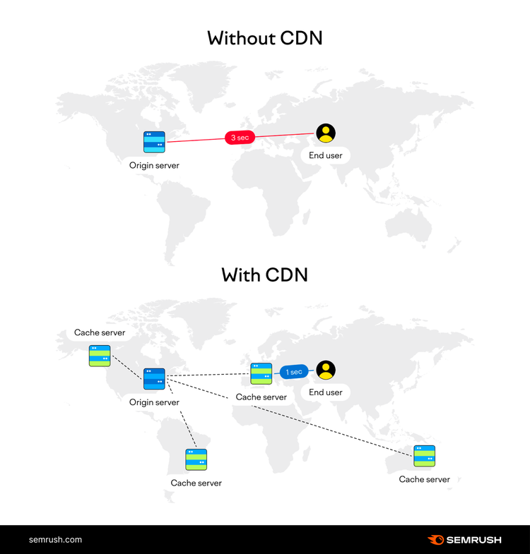 Diagrama comparativo CDN vs sin CDN para entrega de contenido