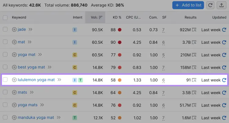 "Lululemon yoga mat" resultado destacado en la herramienta Keyword Magic para la búsqueda "yoga mat"