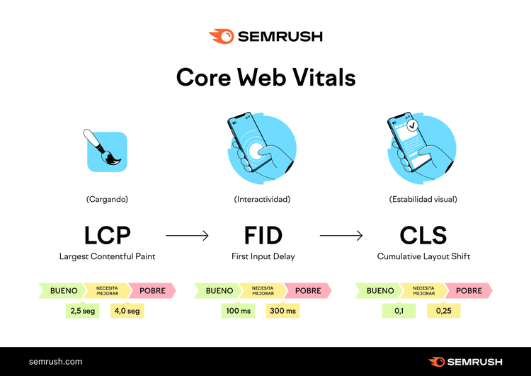 Métricas Core Web Vitals