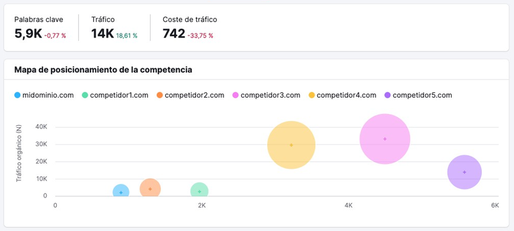 Bubble chart mostrando posicionamiento de competencia en tráfico