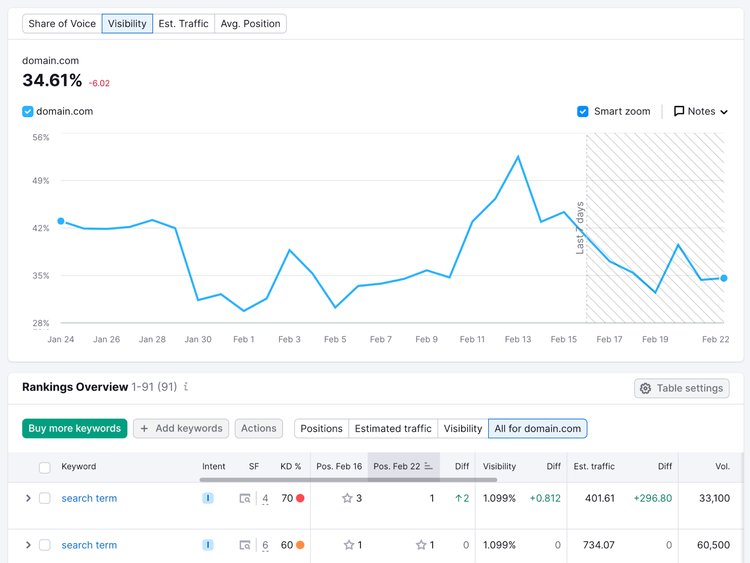 la herramienta de seguimiento de posiciones semrush muestra un gráfico de visibilidad y un informe general de clasificaciones