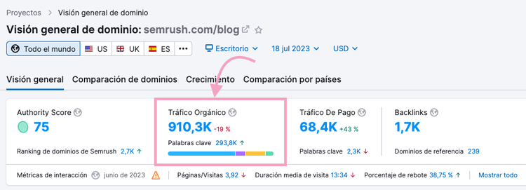 Crecimiento del tráfico orgánico del blog de Semrush