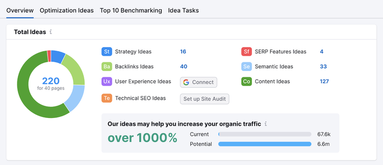 el gráfico circular de ideas totales muestra el número de ideas de estrategia, ideas de backlinks, características de serpiente, ideas semánticas e ideas de contenido