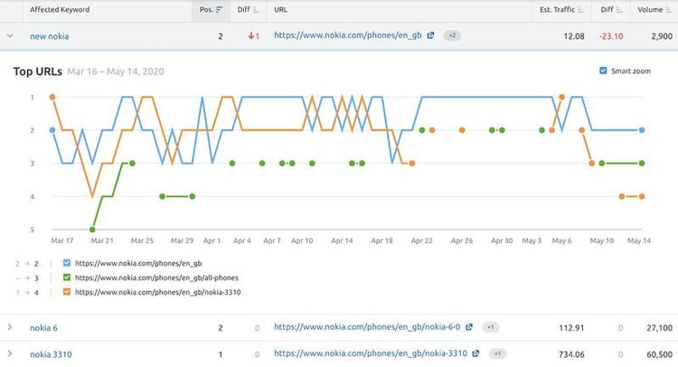 Position Tracking Keyword Cannibalization