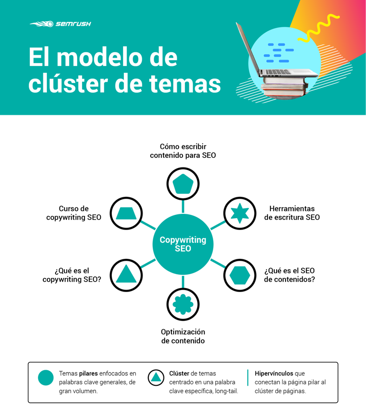 Plan de contenidos: Modelo clúster de temas