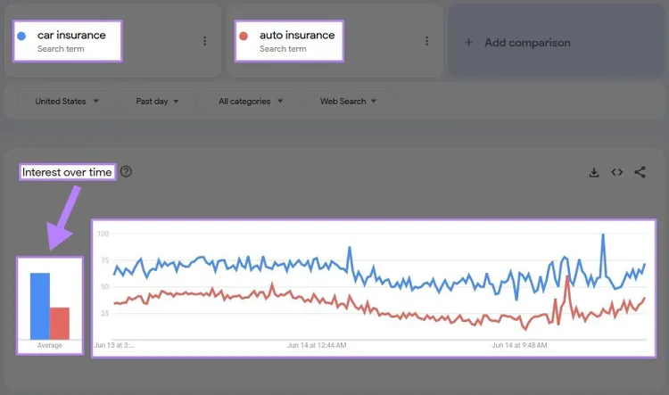 gráfico que muestra la comparación del interés a lo largo del tiempo entre "seguro de coche" y "seguro de automóvil"