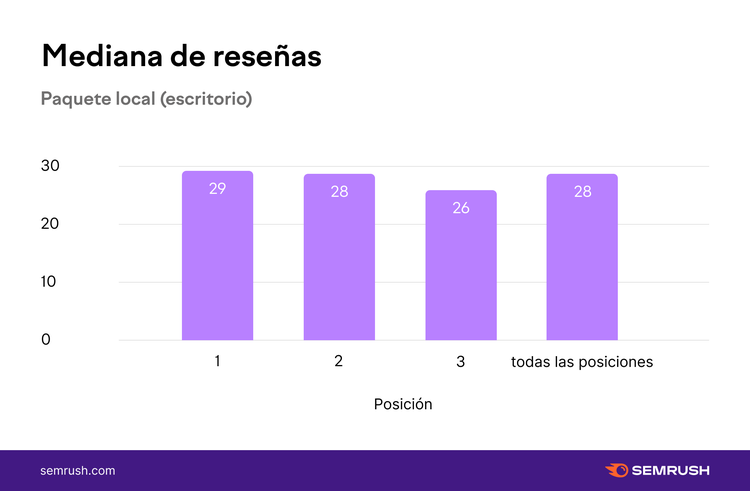 Gráfico barras: mediana reseñas 29, 28, 26 local pack