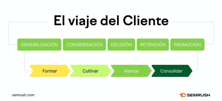 Modelo viaje del cliente con fases de sensibilización a promoción