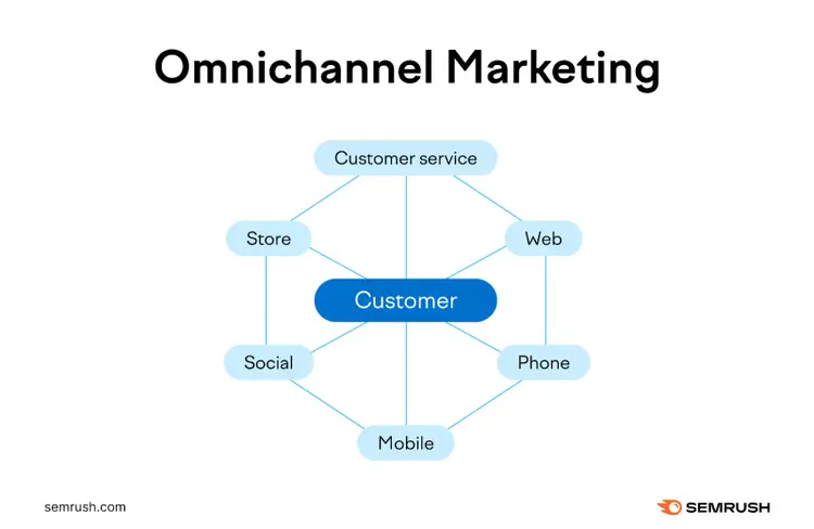 Infografía sobre marketing omnicanal