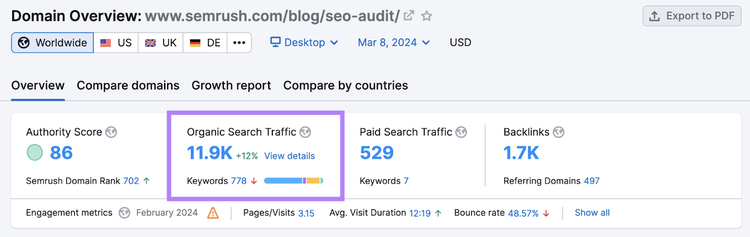 La entrada del blog de Semrush sobre auditorías SEO recibe 11,9K visitas orgánicas, según la herramienta Domain Overview