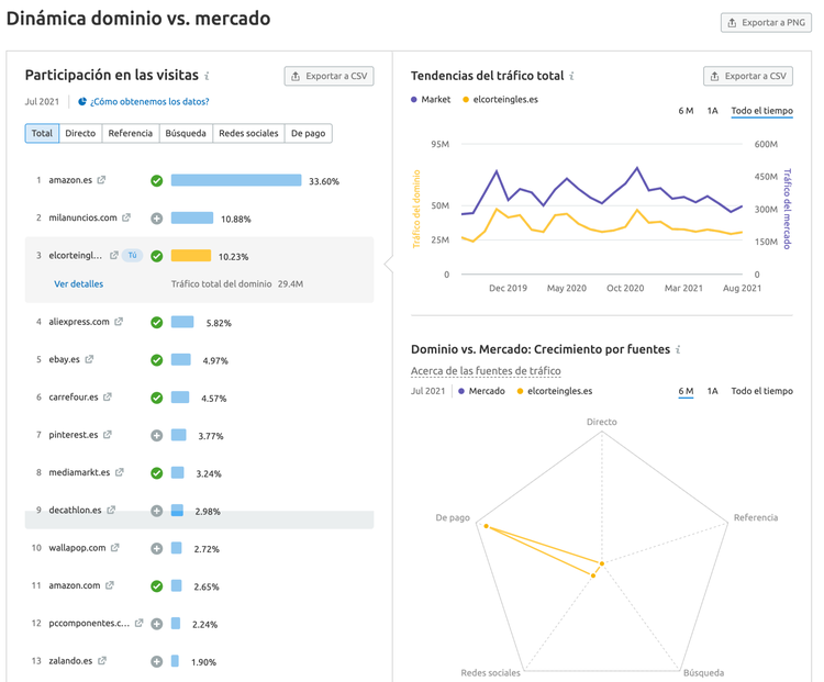 Gráficos Semrush: participación de visitas por dominio, tendencias tráfico total y comparativo