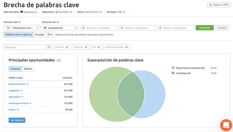 Brecha palabras clave: análisis con diagrama Venn