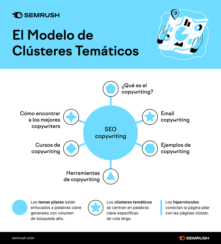 Infografía de Semrush sobre el modelo de clústeres temáticos