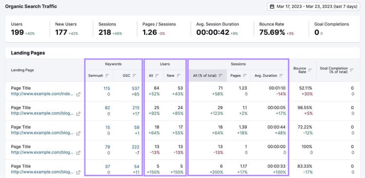Tabla "Páginas de destino" en la herramienta Organic Traffic Insights de Semrush