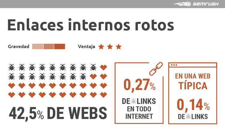 Enlazado interno SEO - Enlaces internos rotos