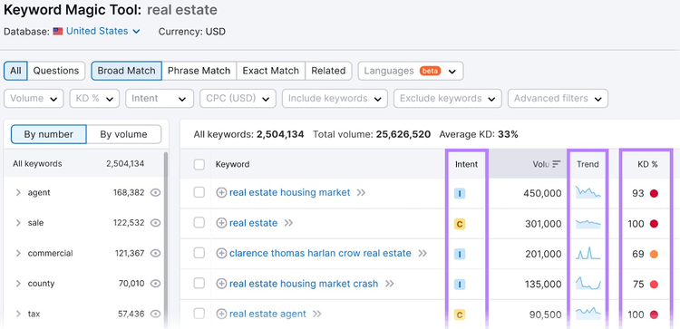 Resultados de Keyword Magic Tool para "inmobiliaria" con métricas clave resaltadas