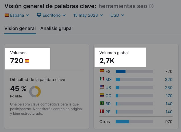 Keyword Overview para 'herramientas seo' mostrando volumen 720 España, 2.7K global, KD 45% posible