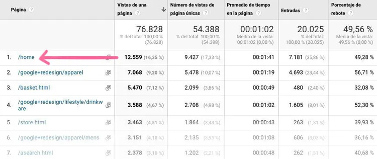 Informe páginas Google Analytics métricas rendimiento