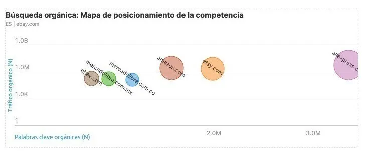 Búsqueda orgánica: mapa de posicionamiento de competencia con burbujas