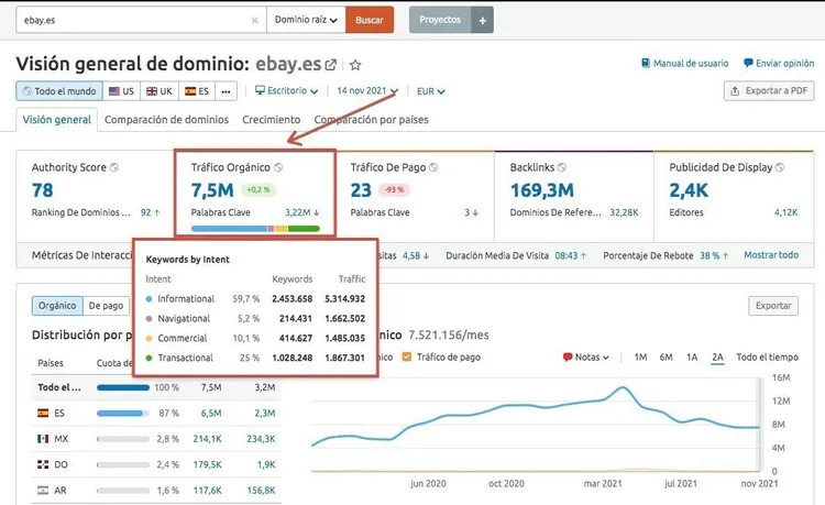 Semrush Visión general dominio perfil palabras clave intención