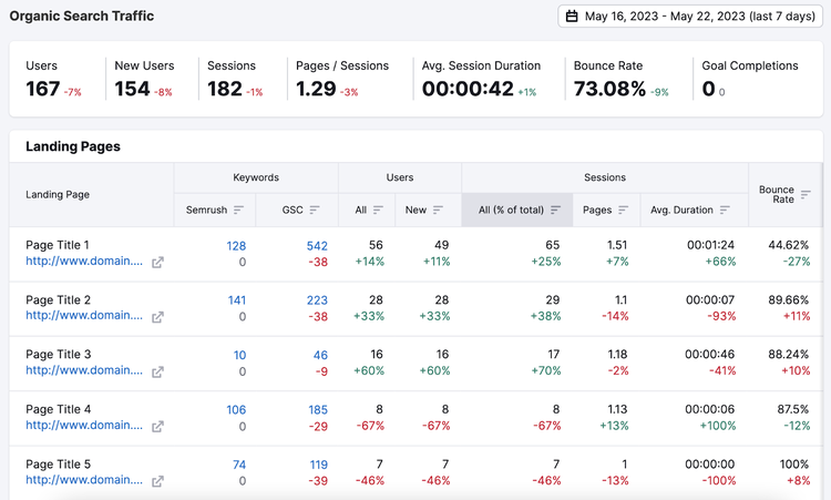 Herramienta Organic Traffic Insights de Semrush.