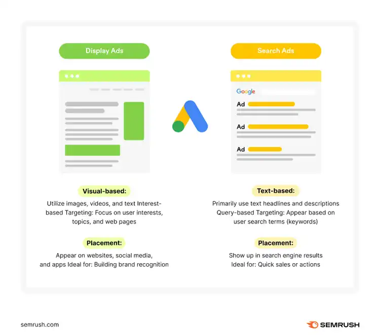 Una infografía que explica qué son los anuncios de display y en qué se diferencian de los anuncios de búsqueda