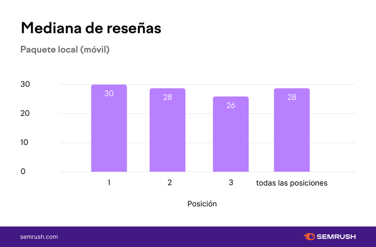 Gráfico barras: mediana 30, 28 reseñas local pack móvil