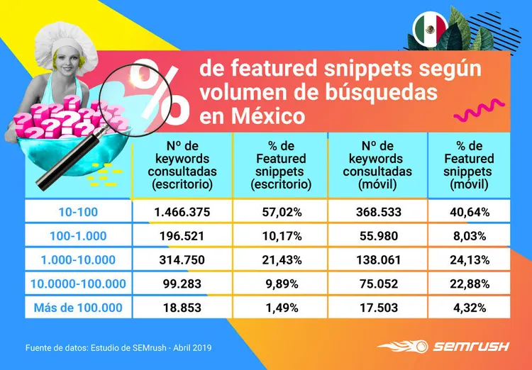 People Also Ask - Volumen de búsquedas México