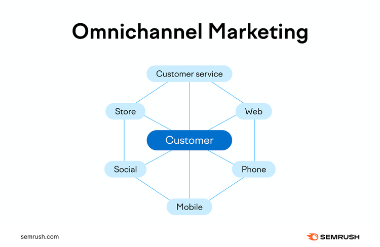 una ilustración del marketing omnicanal