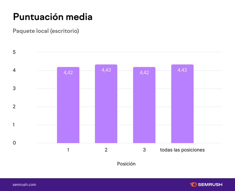 Gráfico barras: puntuaciones 4.42-4.43 local pack escritorio