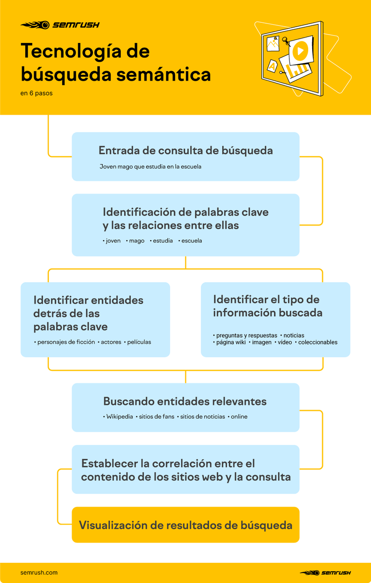 Tecnología de la búsqueda semántica