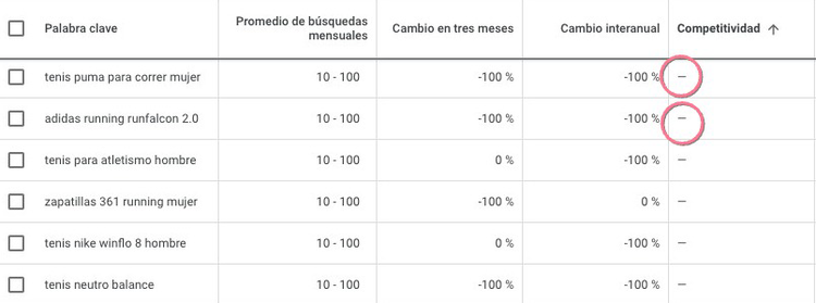 Tabla de palabras clave ordenada por competitividad con cambios