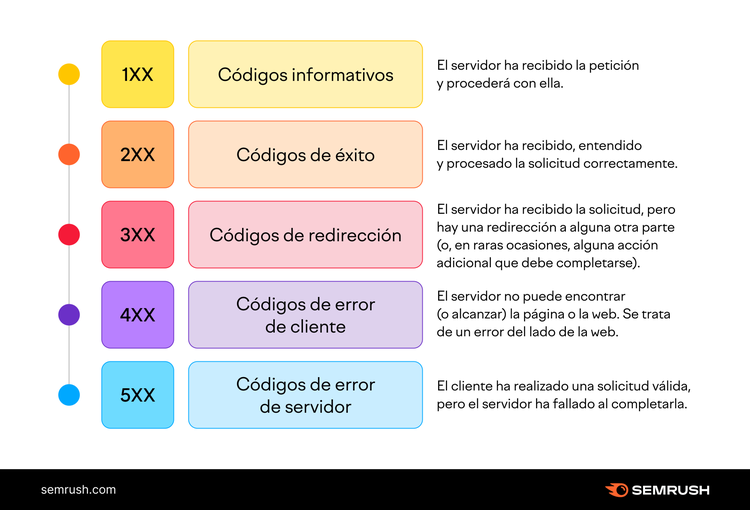 Tipos de códigos de error HTTP