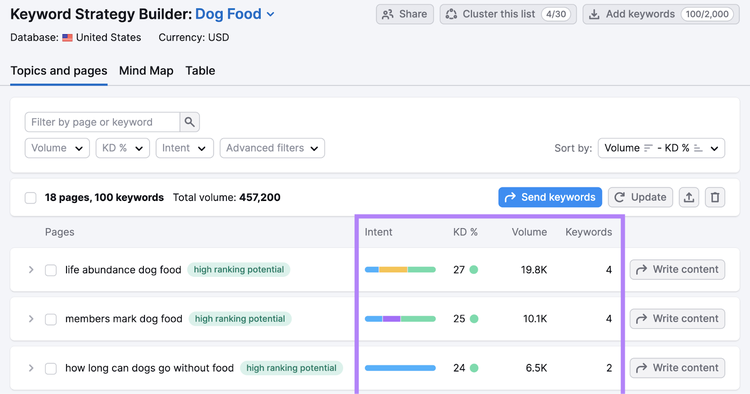 keyword strategy builder topic cluster muestra datos por cluster