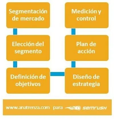 Fases de aplicacion de Marketing financiero en empresas