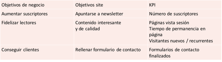 medir objetivos plan marketing digital